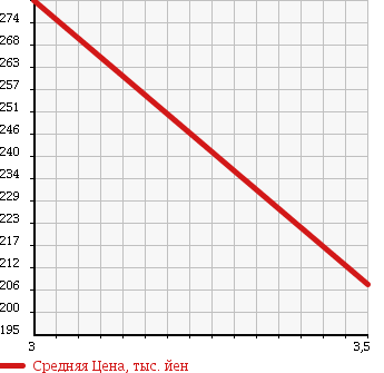 Аукционная статистика: График изменения цены VOLKSWAGEN Фольксваген  TOUAREG Туарег  2004 4200 7LAXQA V8 4WD в зависимости от аукционных оценок